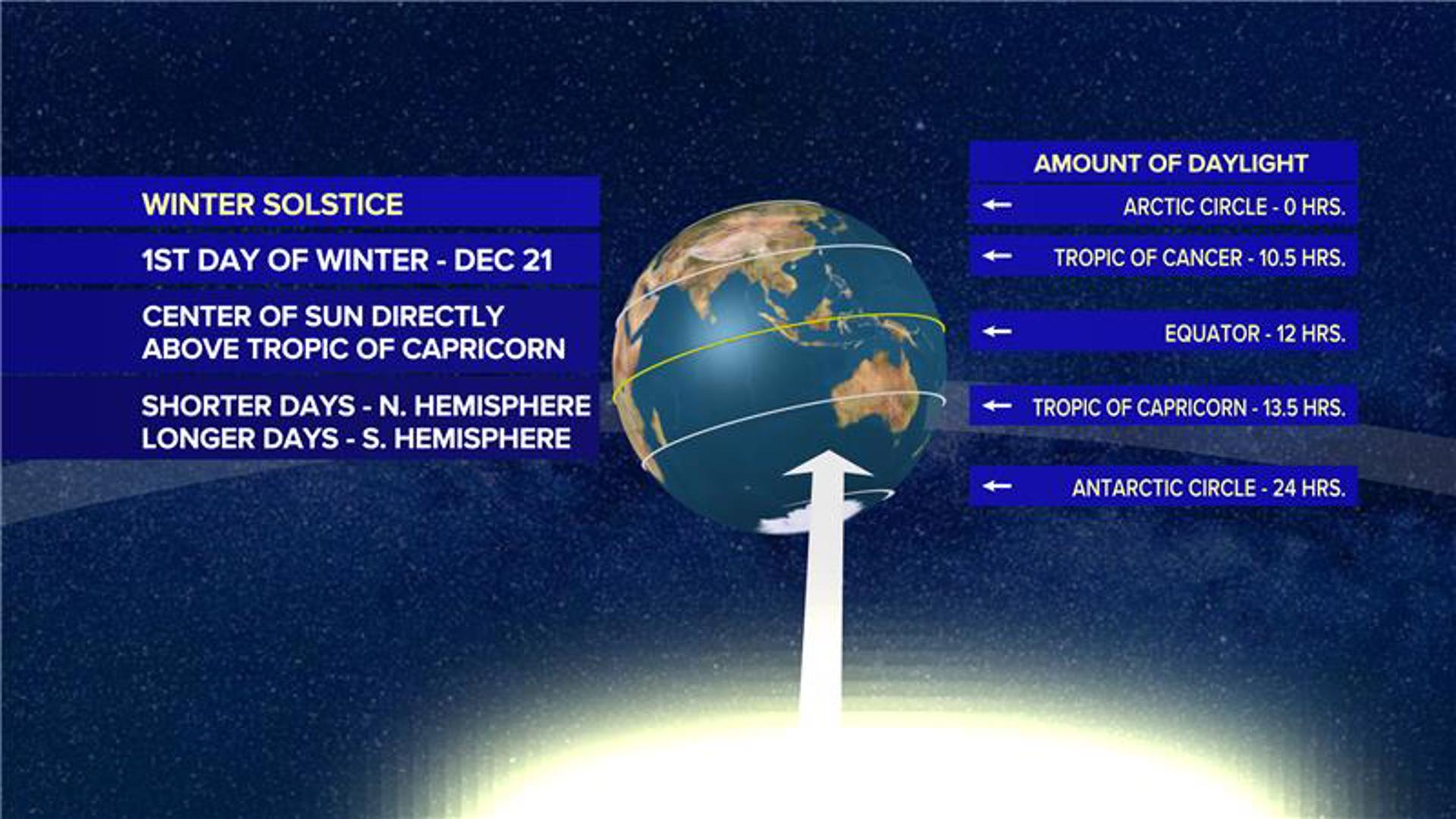 When Is The Winter Solstice 2024? Here's What To Know | Whas11.com