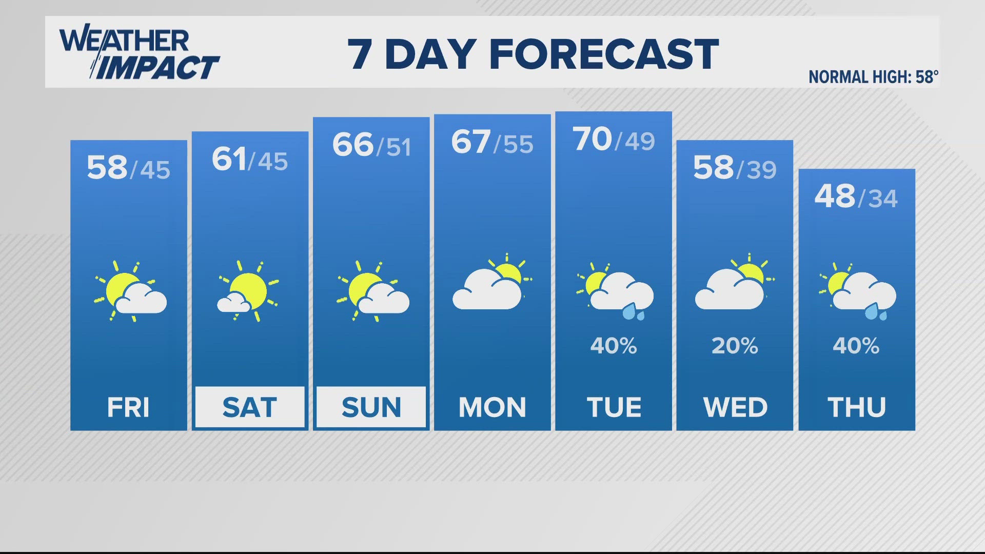 Widespread rain gradually decreases this morning with lingering clouds and a spotty shower possible throughout the day Thursday.