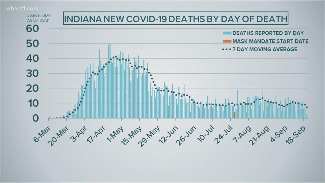 Deciphering Indiana's COVID-19 death trends  whas11.com