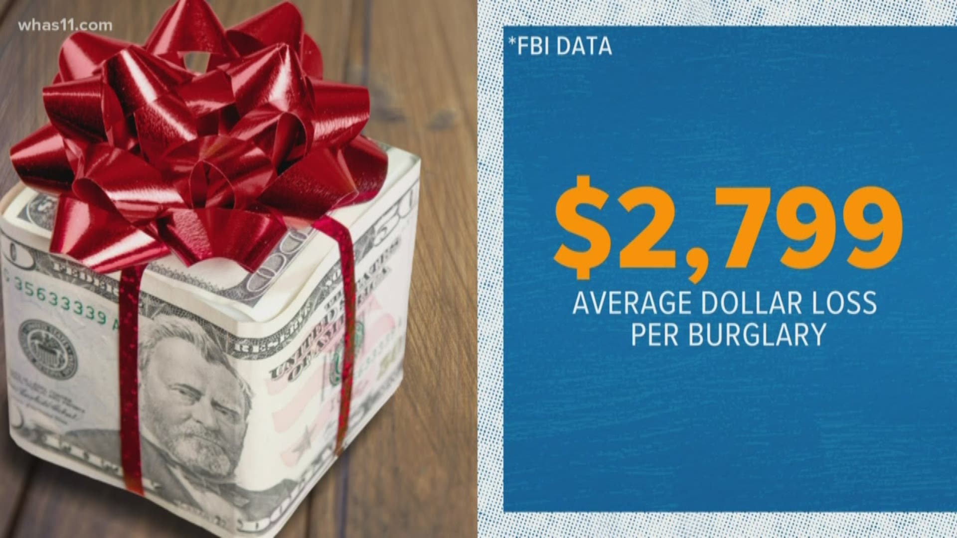 The average dollar loss per burglary last year was just under $28,000.