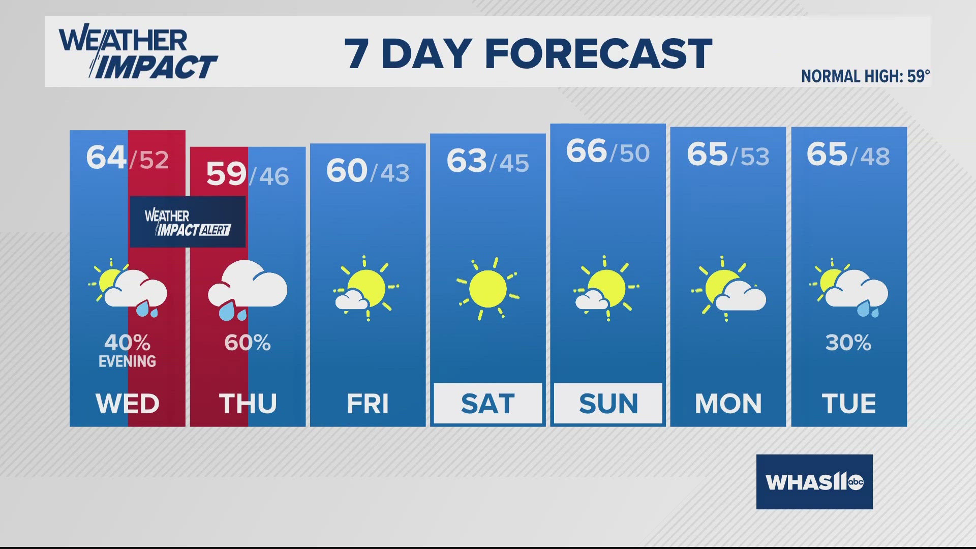 Chilly and dry tonight. Staying dry through Wednesday afternoon, then heavy rain showers pick up Wednesday night into early Thursday.