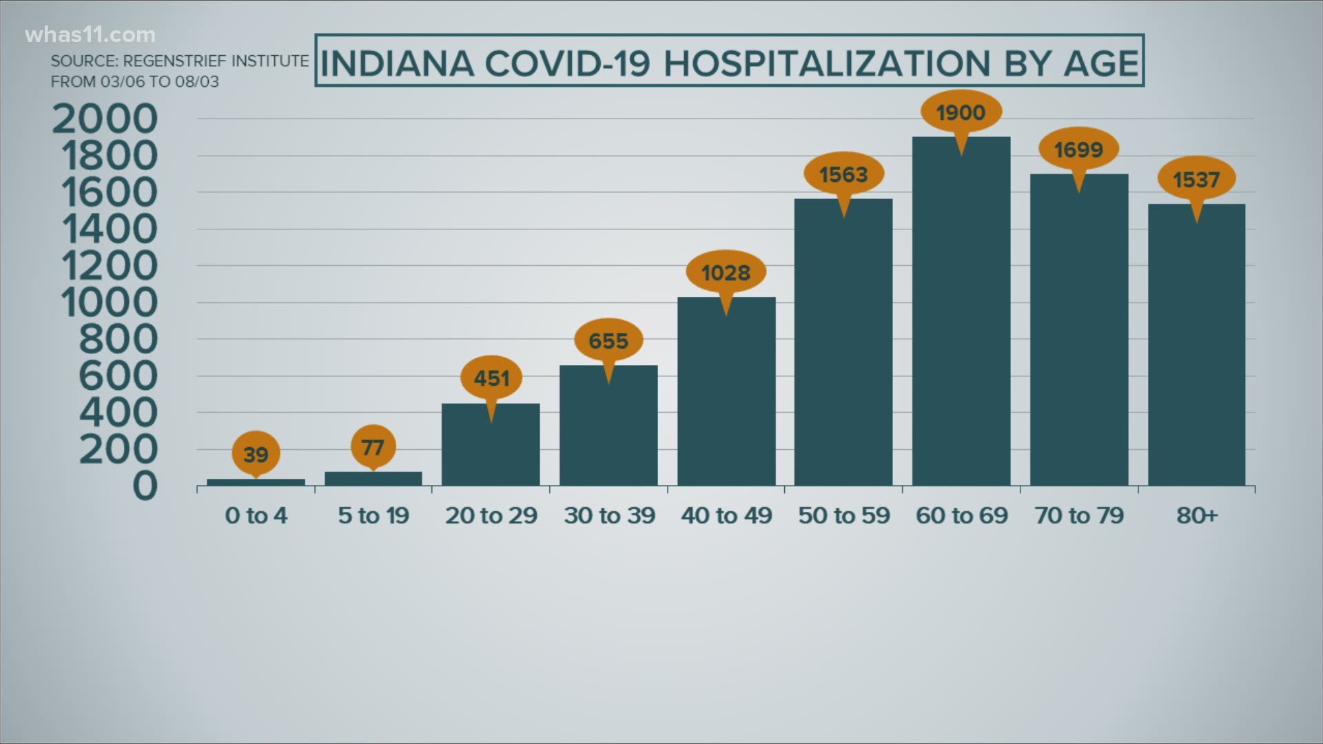 In the 5 to 19 age group there have been 77 hospitalizations.