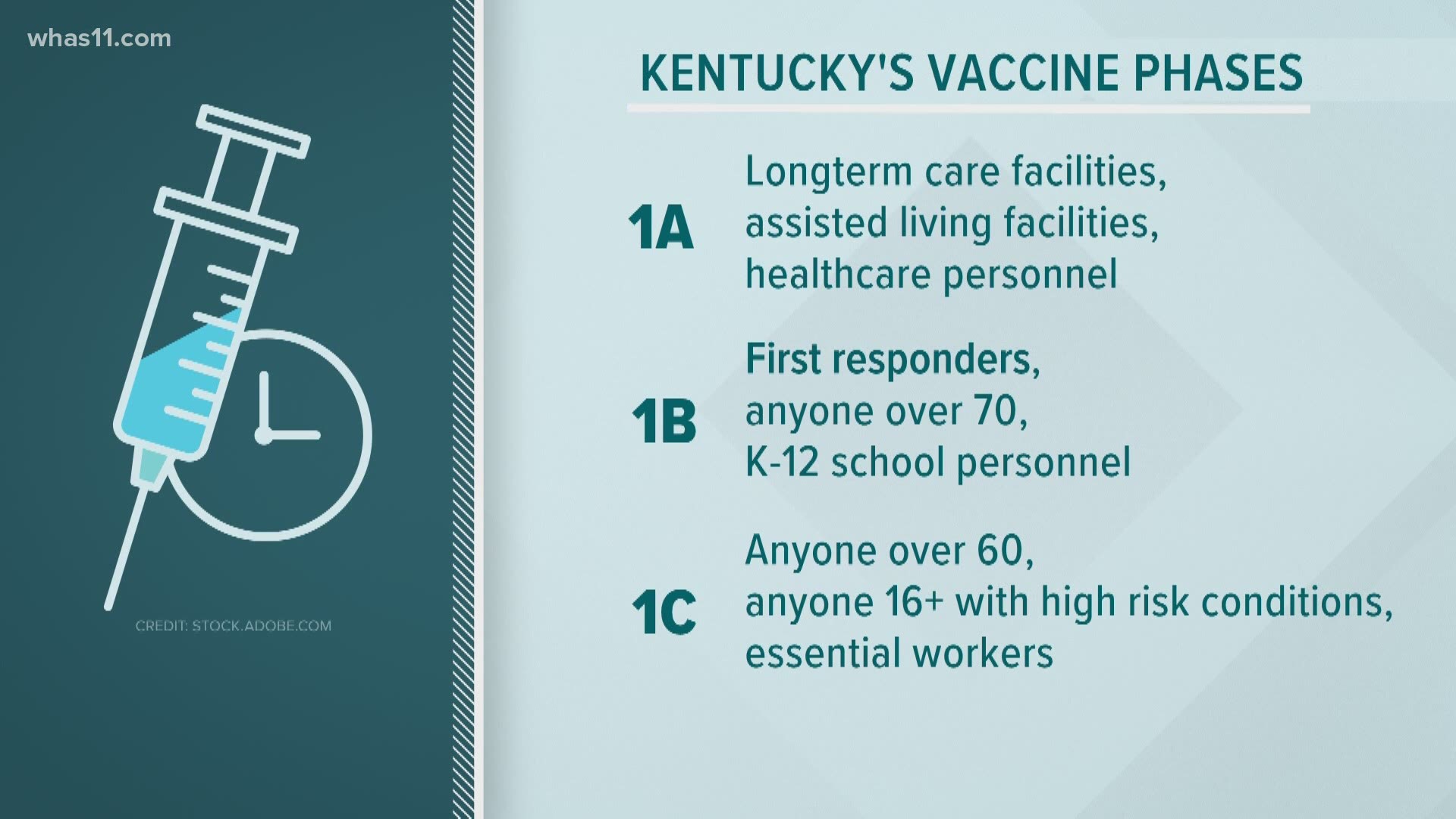 Governor Beshear outlined six phases of vaccine distribution in Kentucky.