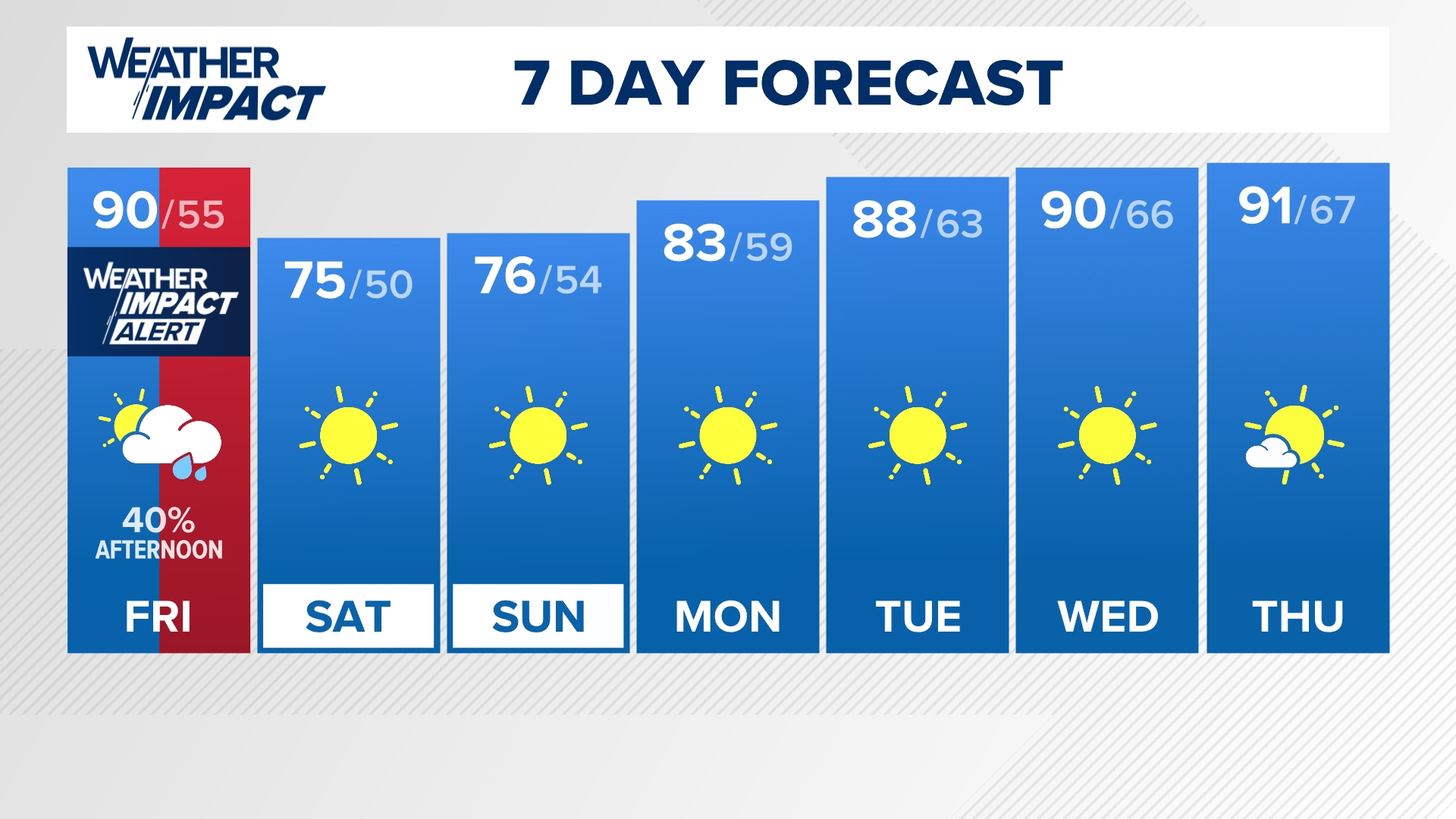 90° heat with some afternoon thundershowers. We will dry out & cool down big time tonight! Low temperatures in the 50s & high temperatures in the 70s this weekend.