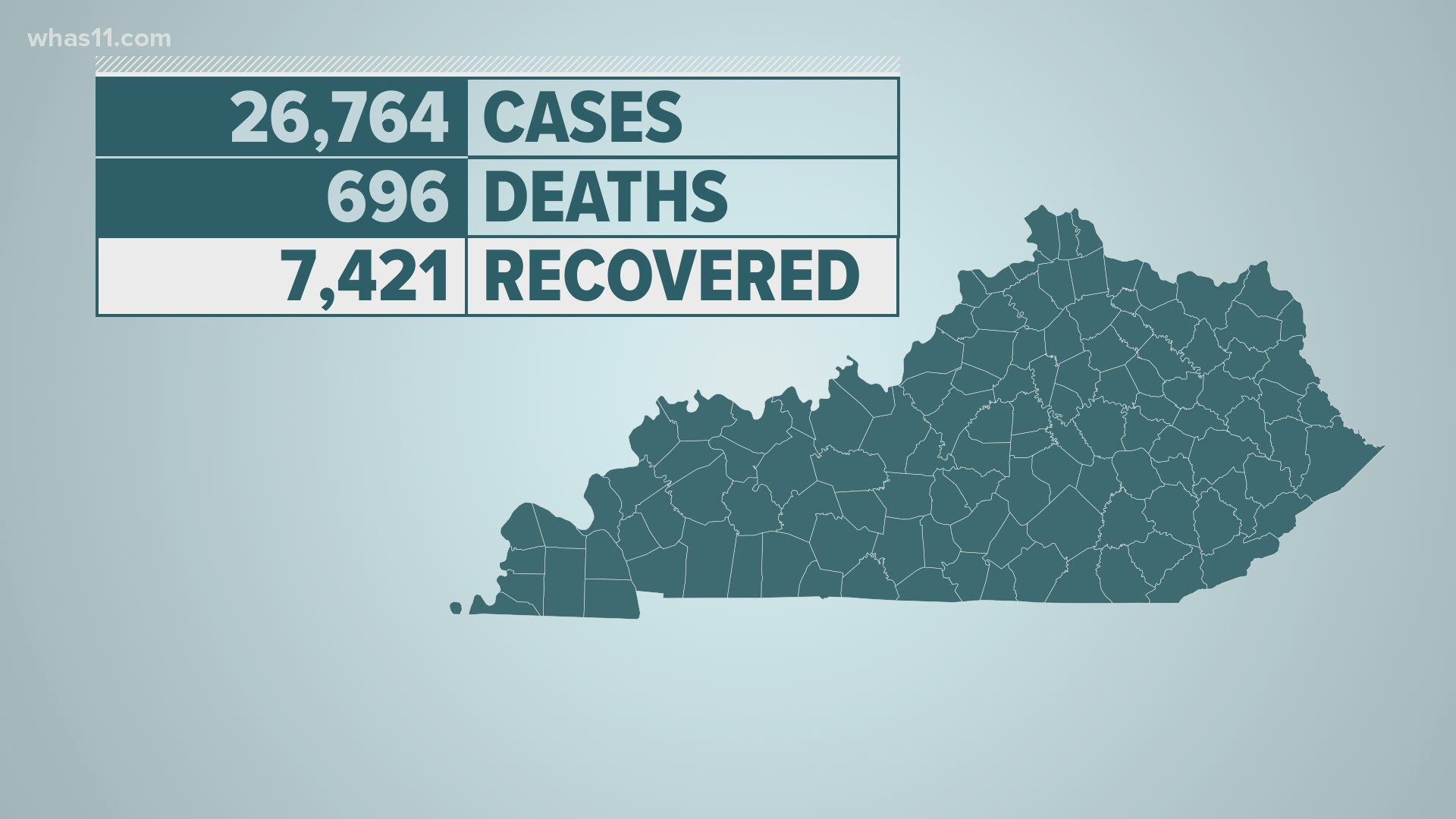 Governor Andy Beshear said the state once again hit a high total of cases in a single day.