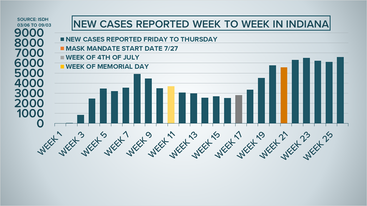 Kentucky Reports Highest Weekly Total Of COVID 19 Cases Whas11 Com   B93f0e0c 5550 4e35 9361 5a0b9ba76e88 750x422 