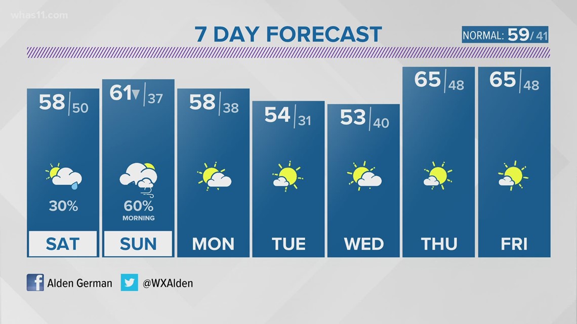 Weather This Weekend Louisville Ky | Semashow.com