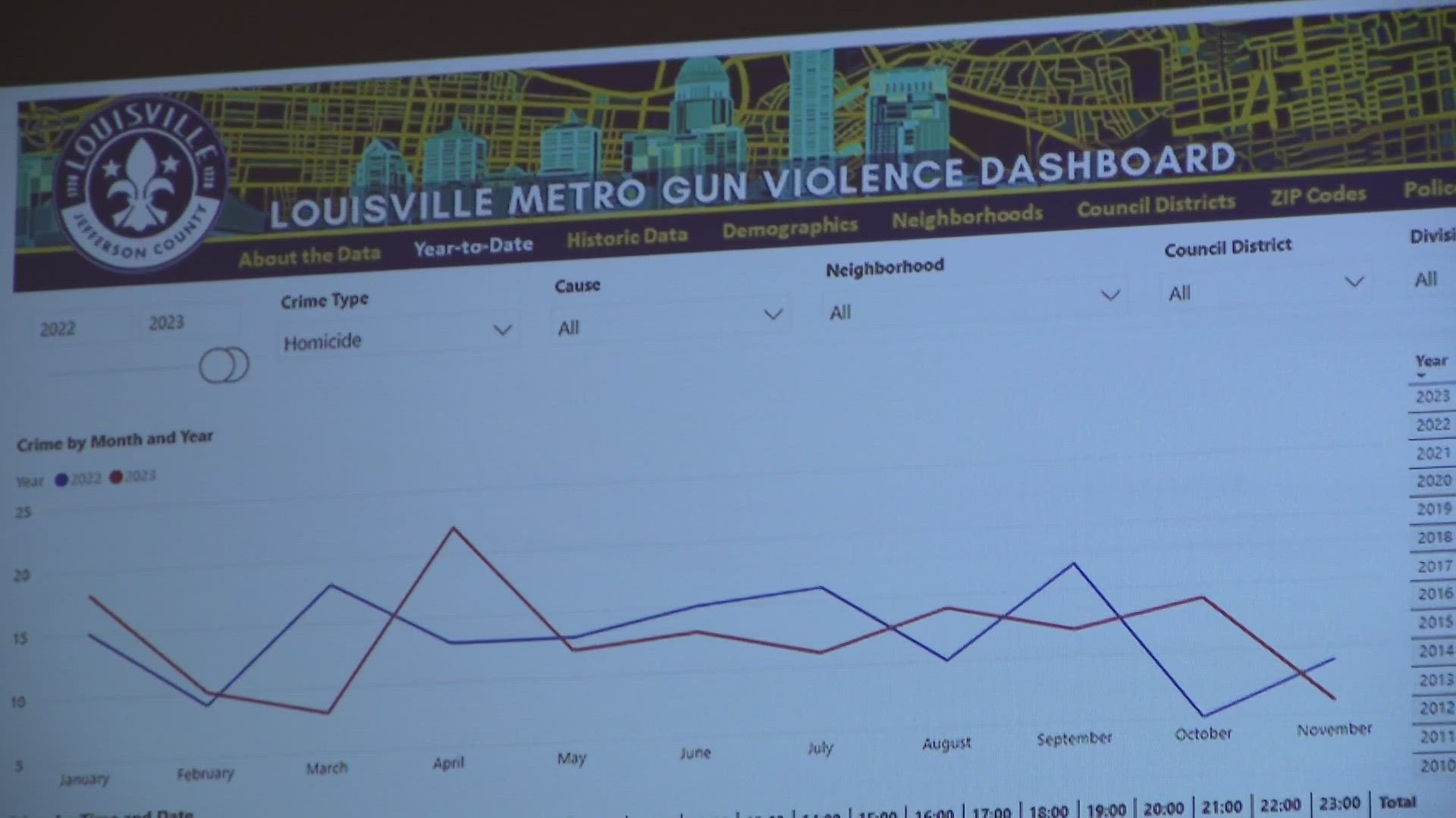 The dashboard is an easily accessible tool community groups can use to plan their responses to violence.