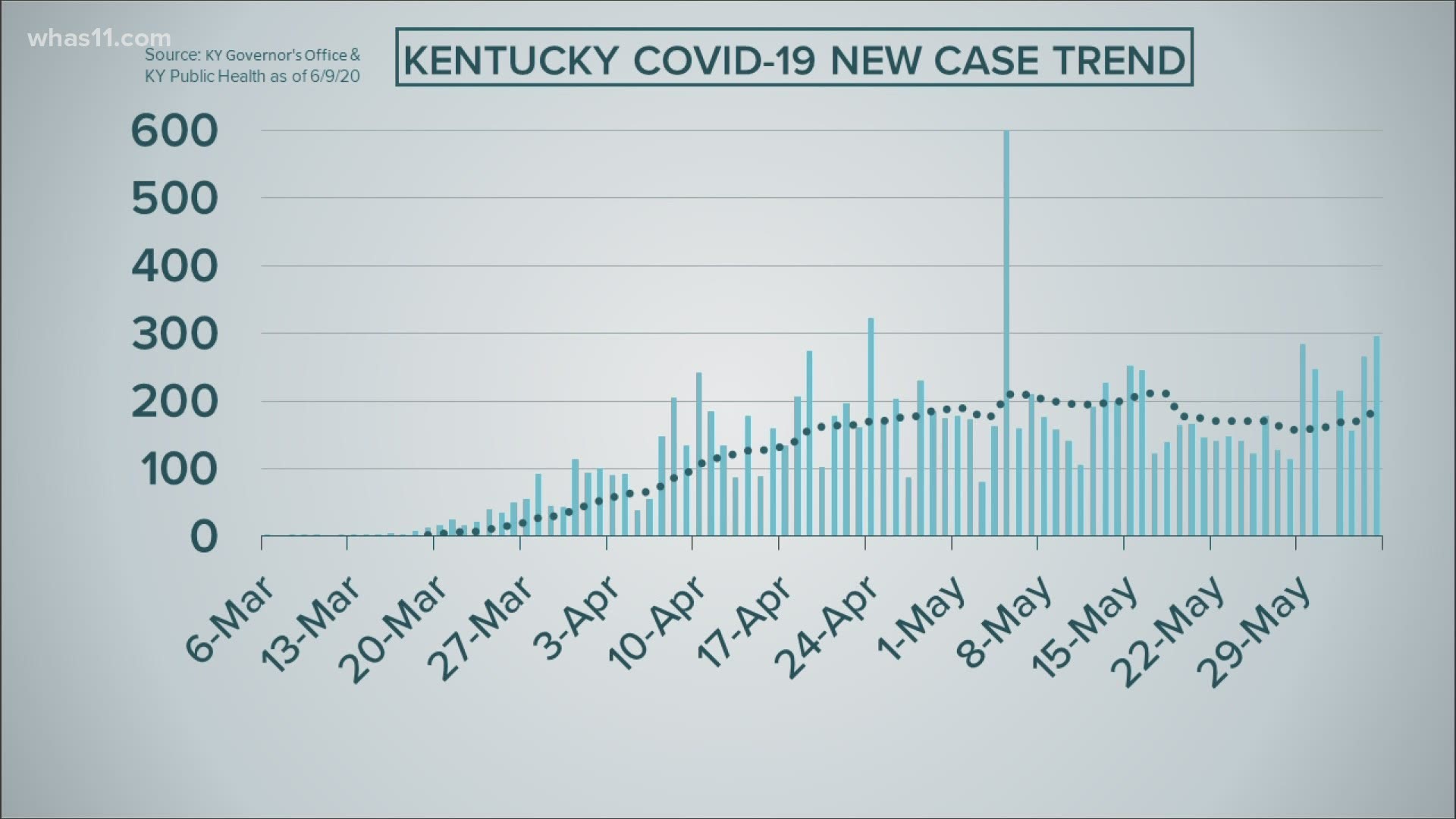 The FOCUS team looks at how reopen efforts have impacted COVID-19 cases in Kentucky and Indiana.