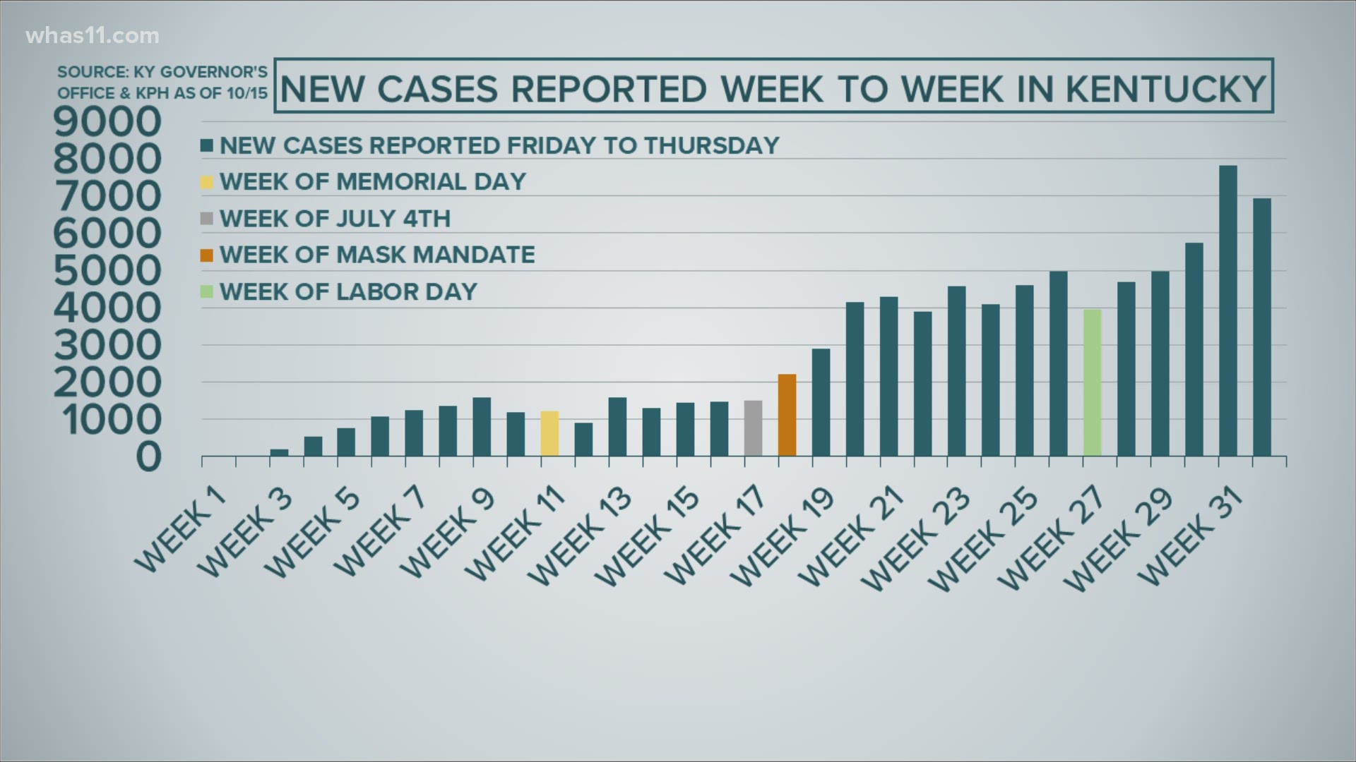 Reported cases in the Commonwealth climbed above 1004 out of the seven days.