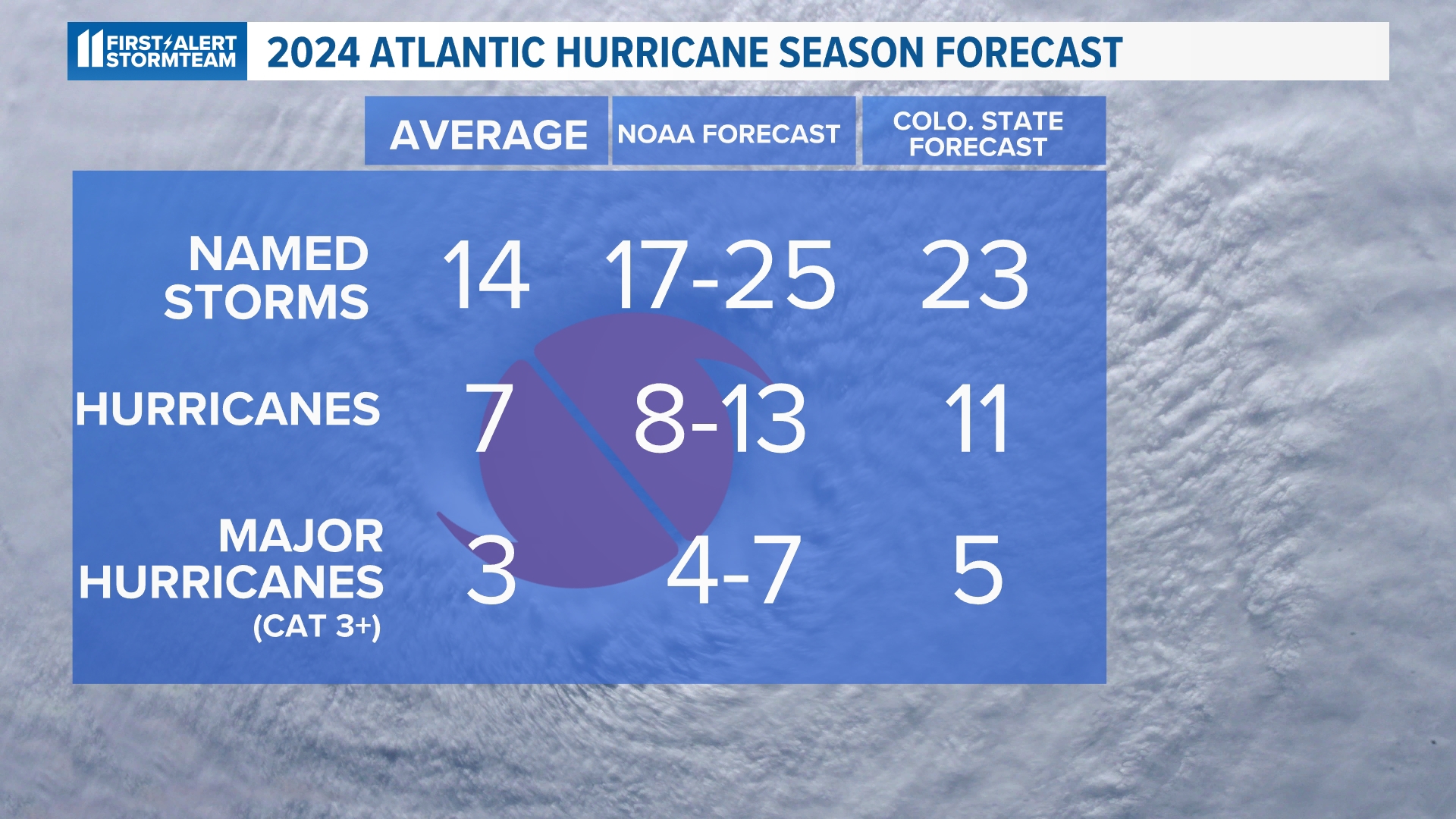 When does hurricane season start? 2024 outlook extremely active