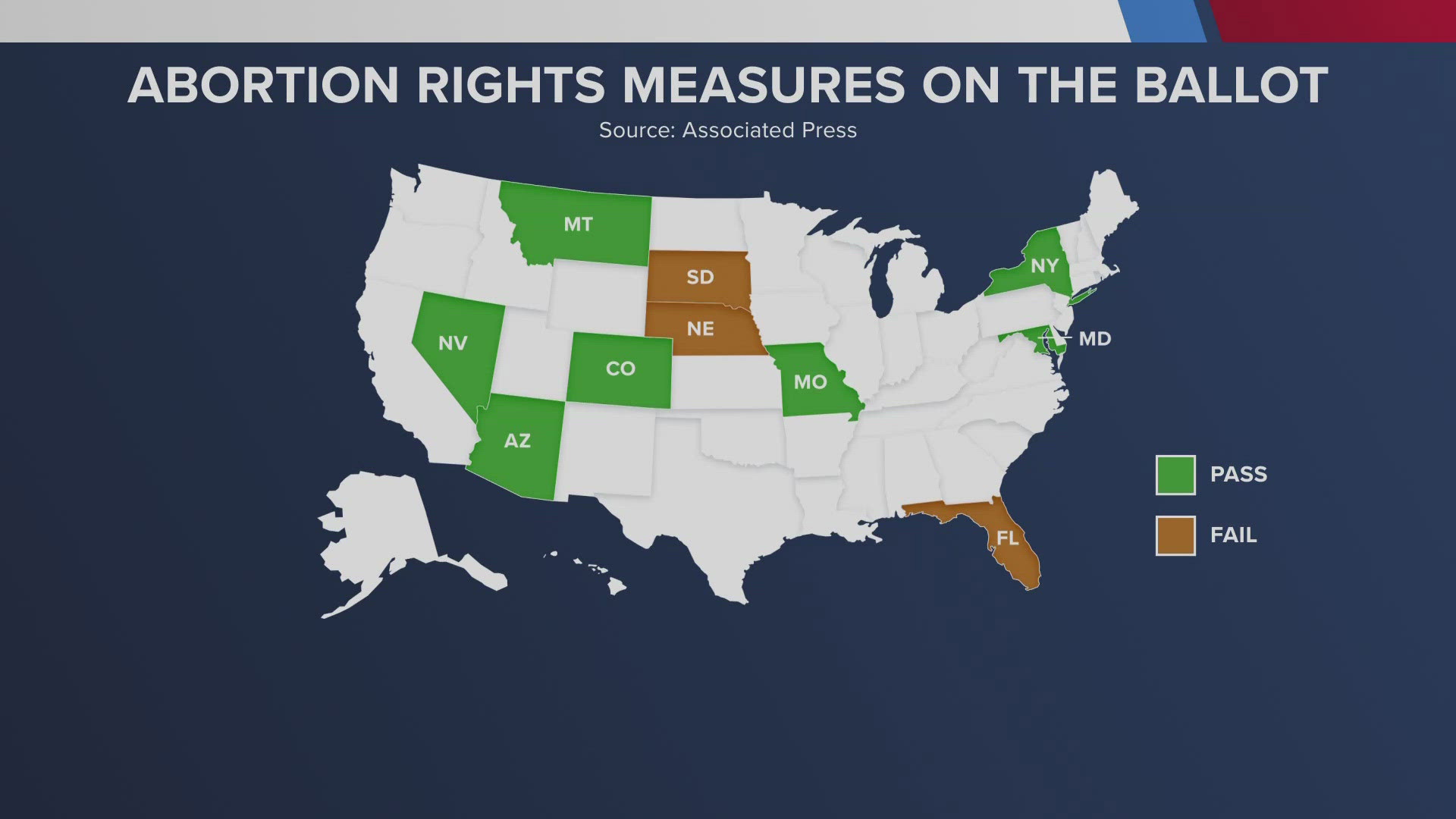 Florida, Nebraska and South Dakota became the first states since Roe vs. Wade was overturned where abortion opponents prevailed on a ballot measure.