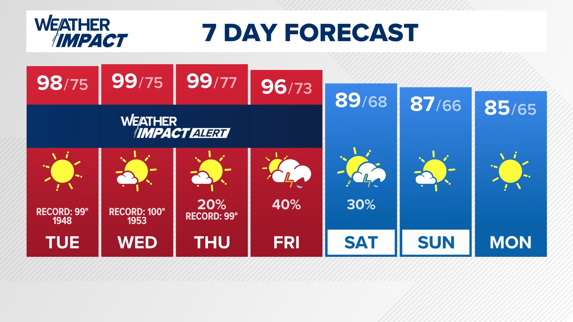 The hottest stretch of the Summer is here! Make sure you are taking precautions in this dangerous heat across central Kentucky and southern Indiana this week.