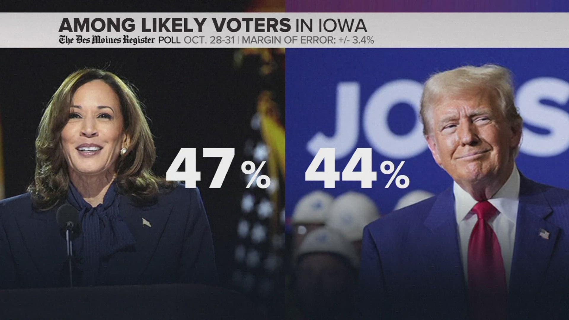 A Des Moines Register poll of likely voters -- a red-leaning state-- shows VP Kamala Harris with a three point lead within the margin of error.