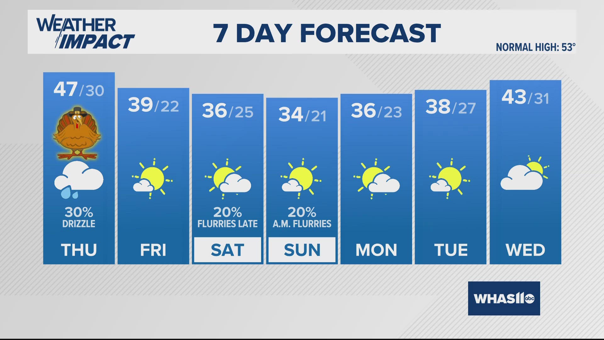 Clouds are back Wednesday with rain returning Wednesday evening. The coldest air since January on the way this weekend!