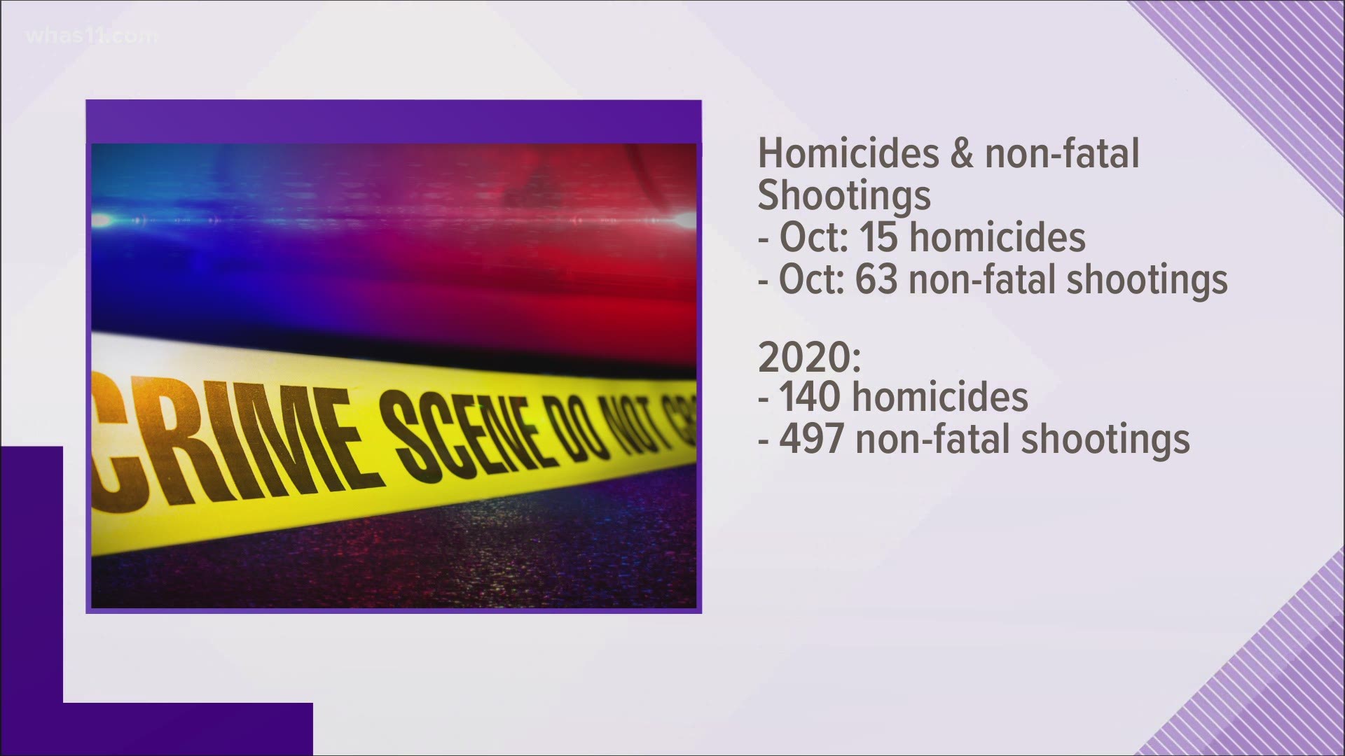 The month of October saw 15 homicides.