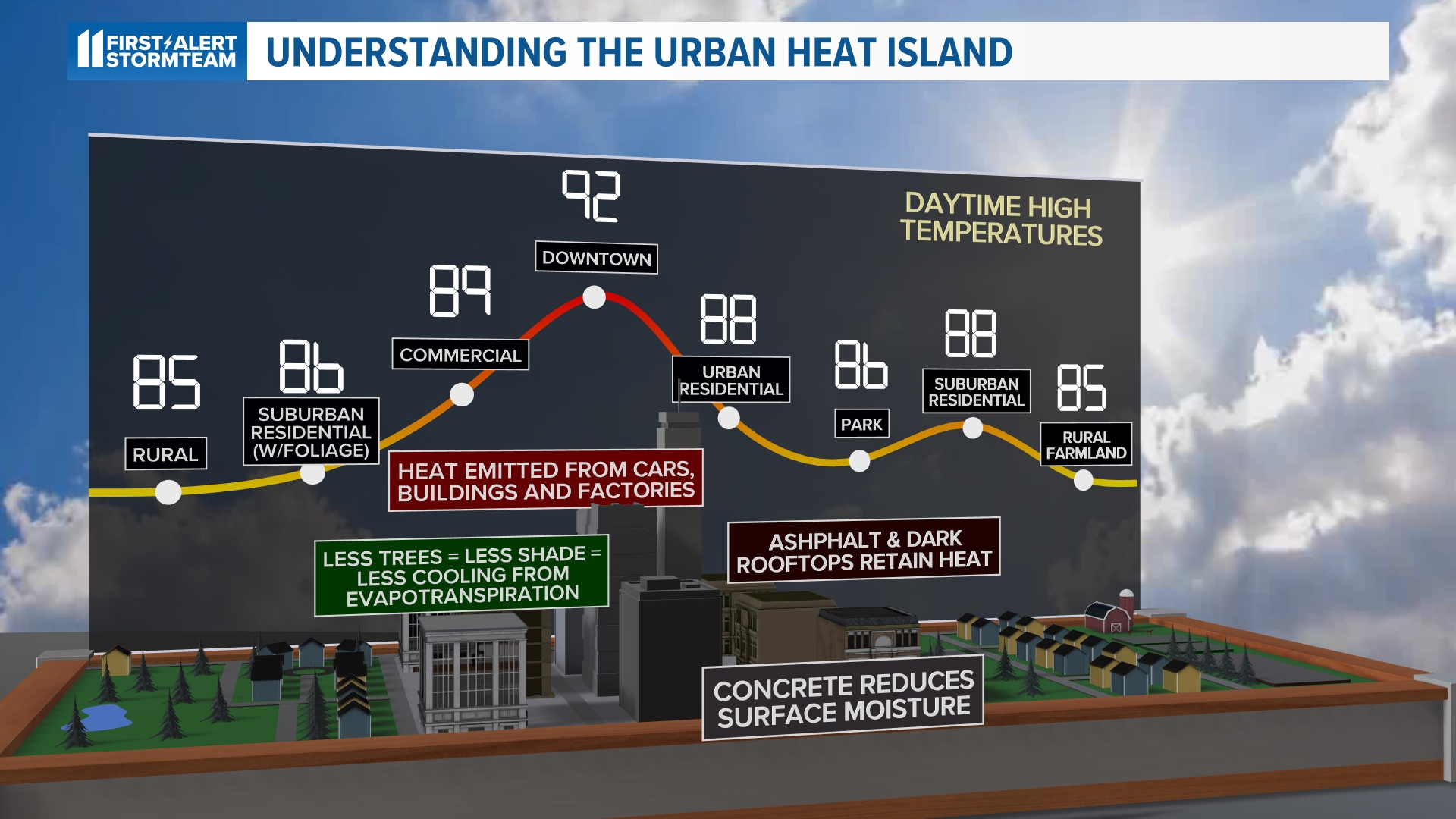 The urban heat island is a phenomenon that forms as a result of a lack of greenspace or tree canopy and an excess amount of concrete and asphalt.