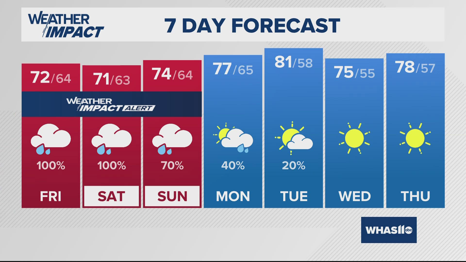 Thanks to Helene's remnants, rain (heavy at times) and strong wind will make for a messy forecast Friday into Saturday.