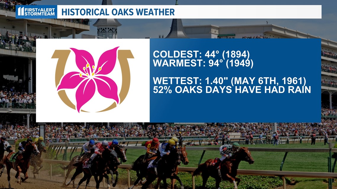 What will the weather be like for Kentucky Oaks, Kentucky Derby