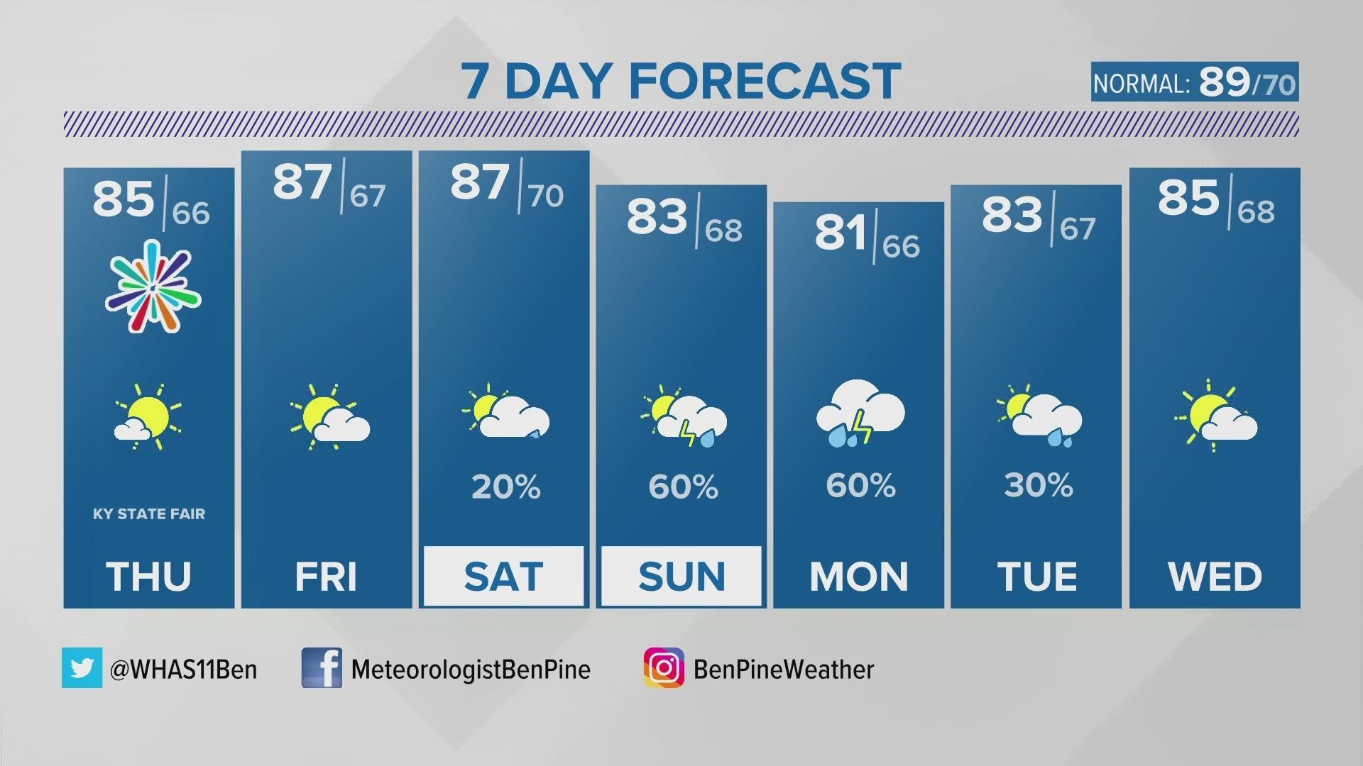 We'll stay dry through Friday, but rain chances increase starting Sunday.