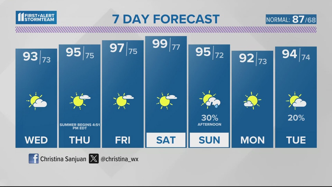 Heat wave continues | June 18, 2024 #WHAS11 5:30 p.m. weather | whas11.com