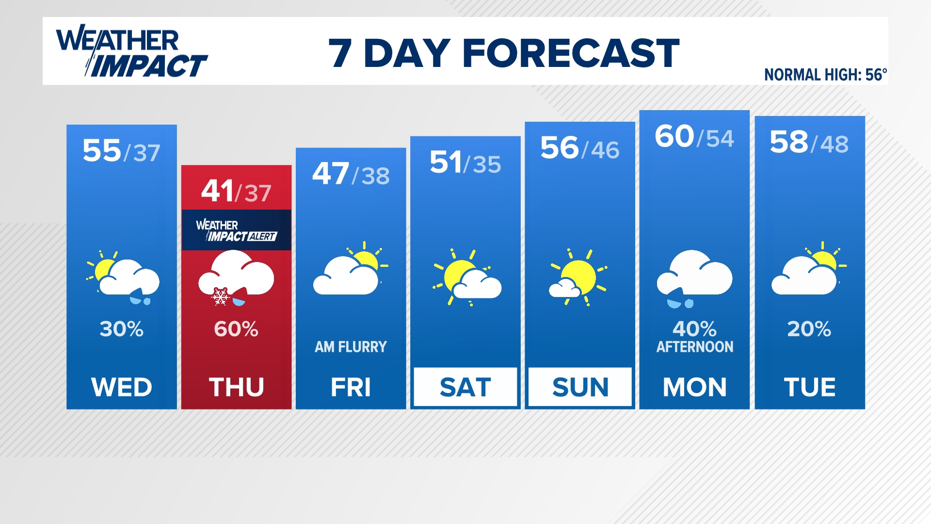 We will hold onto mild weather one last day today! Conditions will turn a lot more wet and cool as we get into mid to late week.