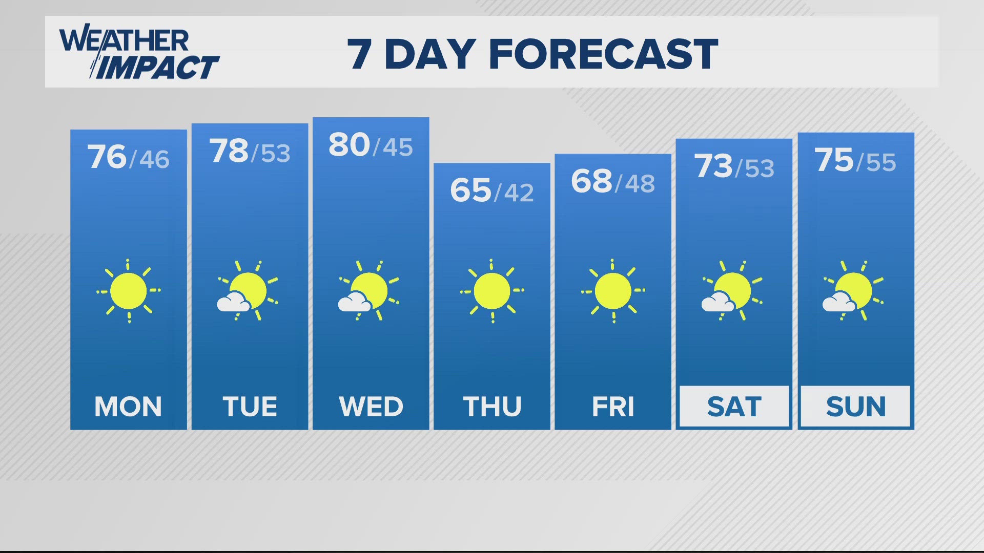 While we'll start our Monday on a chilly note, we'll rapidly warm into the middle to upper 70s across the region.