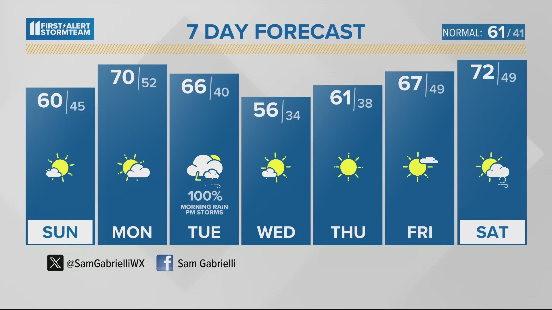 Kentucky, southern Indiana weather forecast: WHAS11 in Louisville