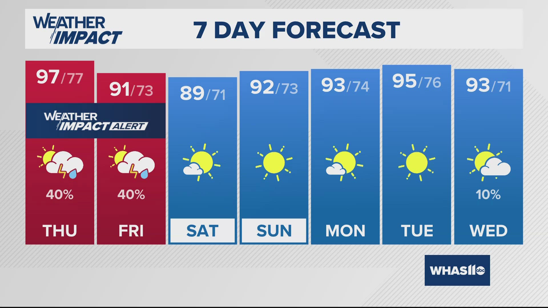 Not only are we tracking extreme heat through the week, but a chance for scattered strong to severe storms are possible each day through Friday. Stay weather alert!