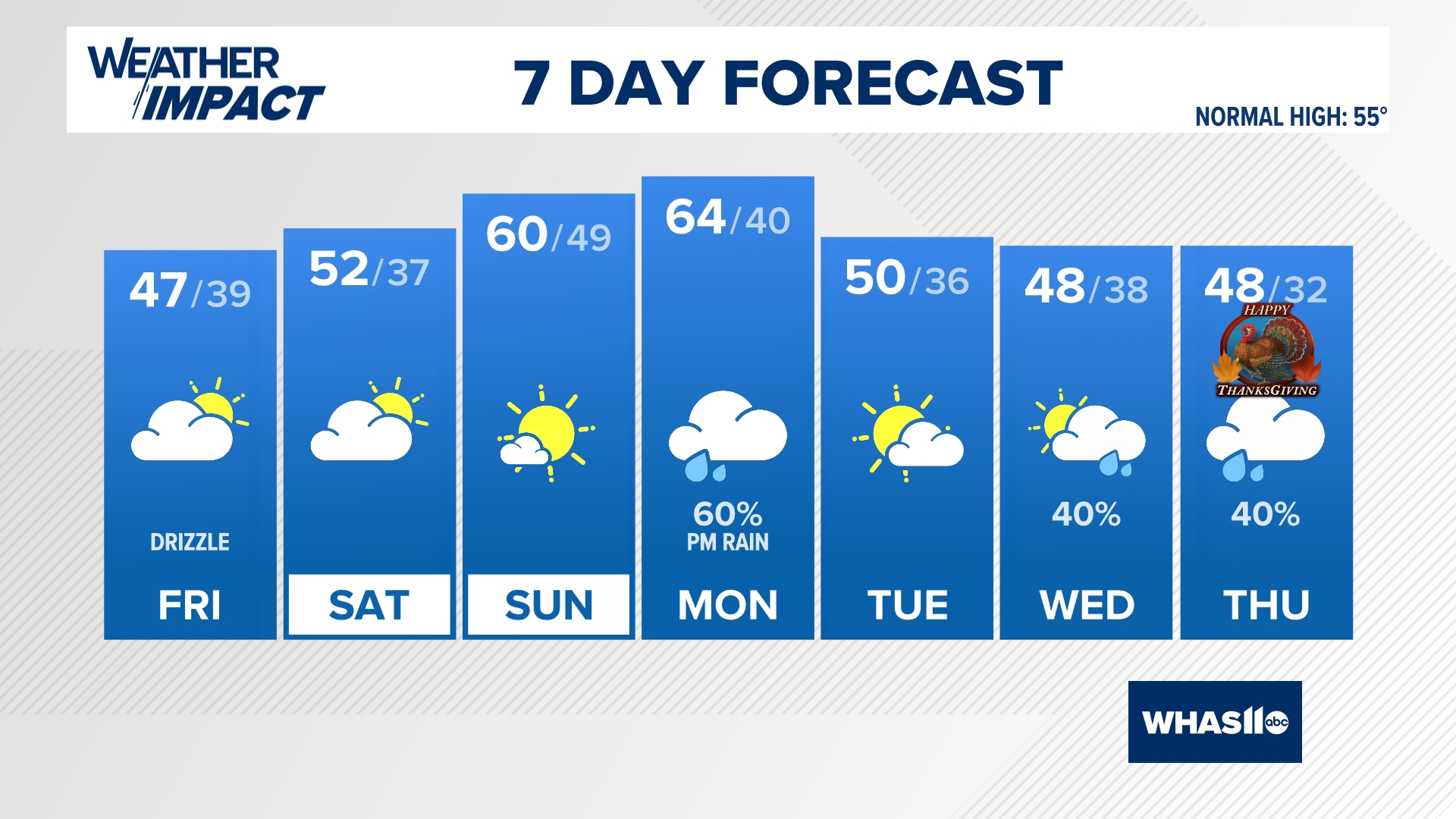 Patchy drizzle may linger at times Friday; otherwise staying chilly and breezy with a nicer weekend ahead.