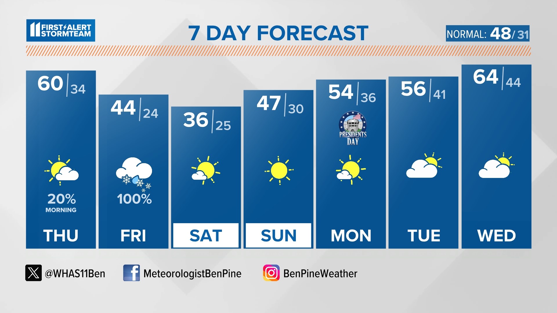 Today will be nice, mild, and a bit breezy with highs near 60°.  Snow in the forecast for Friday night.