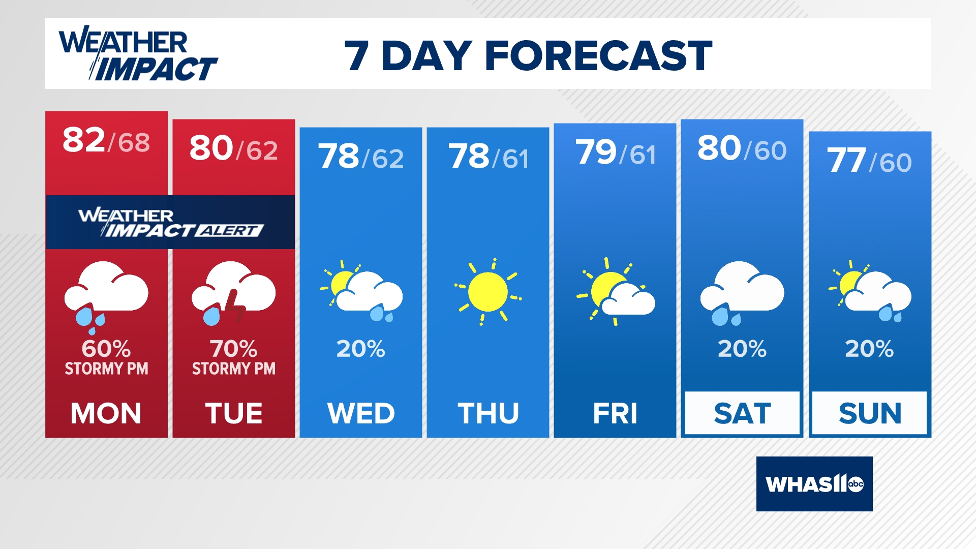 Cloudy skies continue for the rest of Sunday with a few isolated showers possible overnight. Low 68.