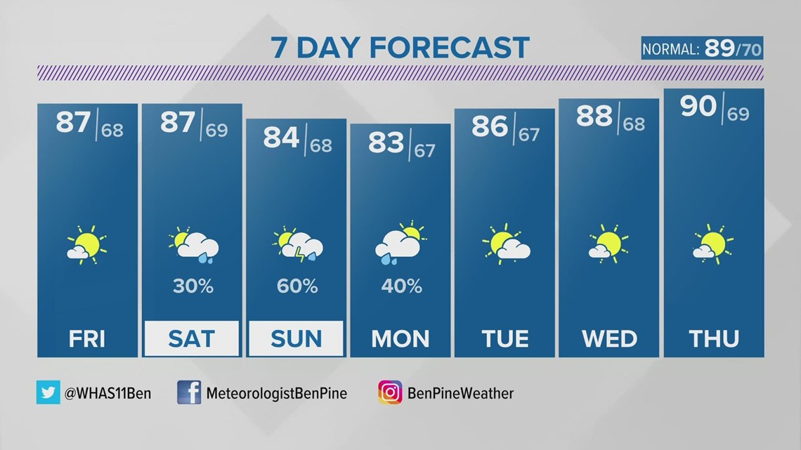Nice through Friday, more humid this weekend with rain chances