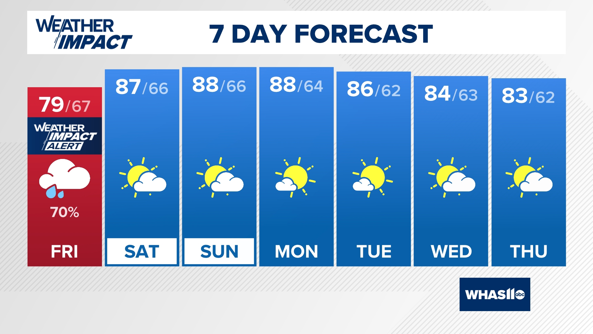 Hurricane Francine remnants will bring rain today, with the heaviest showers in the morning.