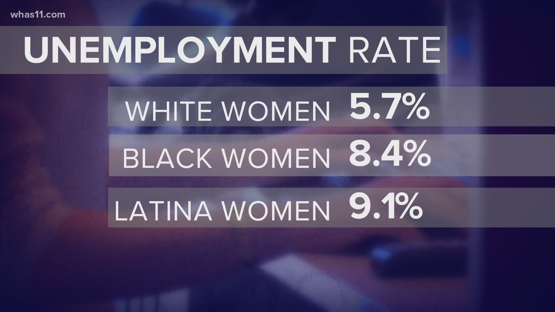 More women lost jobs and left the workforce to end the year, and minority women are being hit hardest.