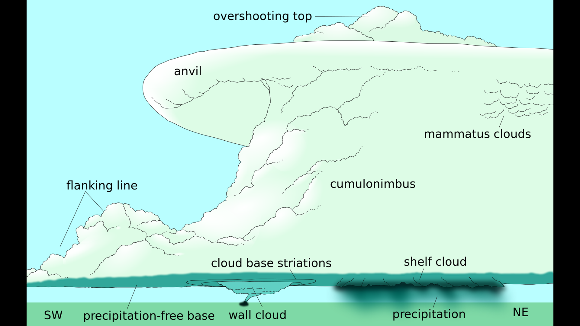 Storms Supercells, Cumulonimbus, updraft, downdraft, anvil