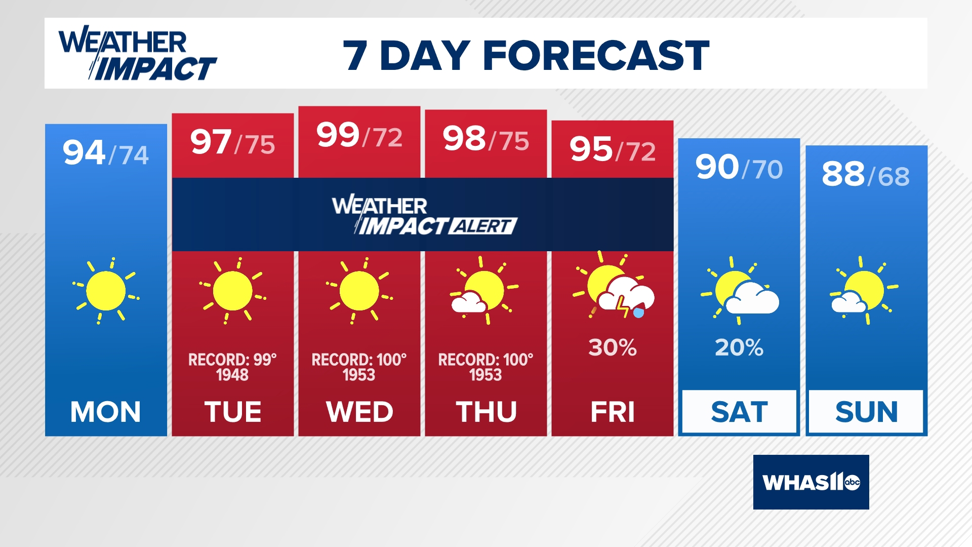 Extremely hot temperatures are in the works for us this week! Make sure you avoid time in the sun and drink plenty of water. 100-110° feels like temperatures likely.