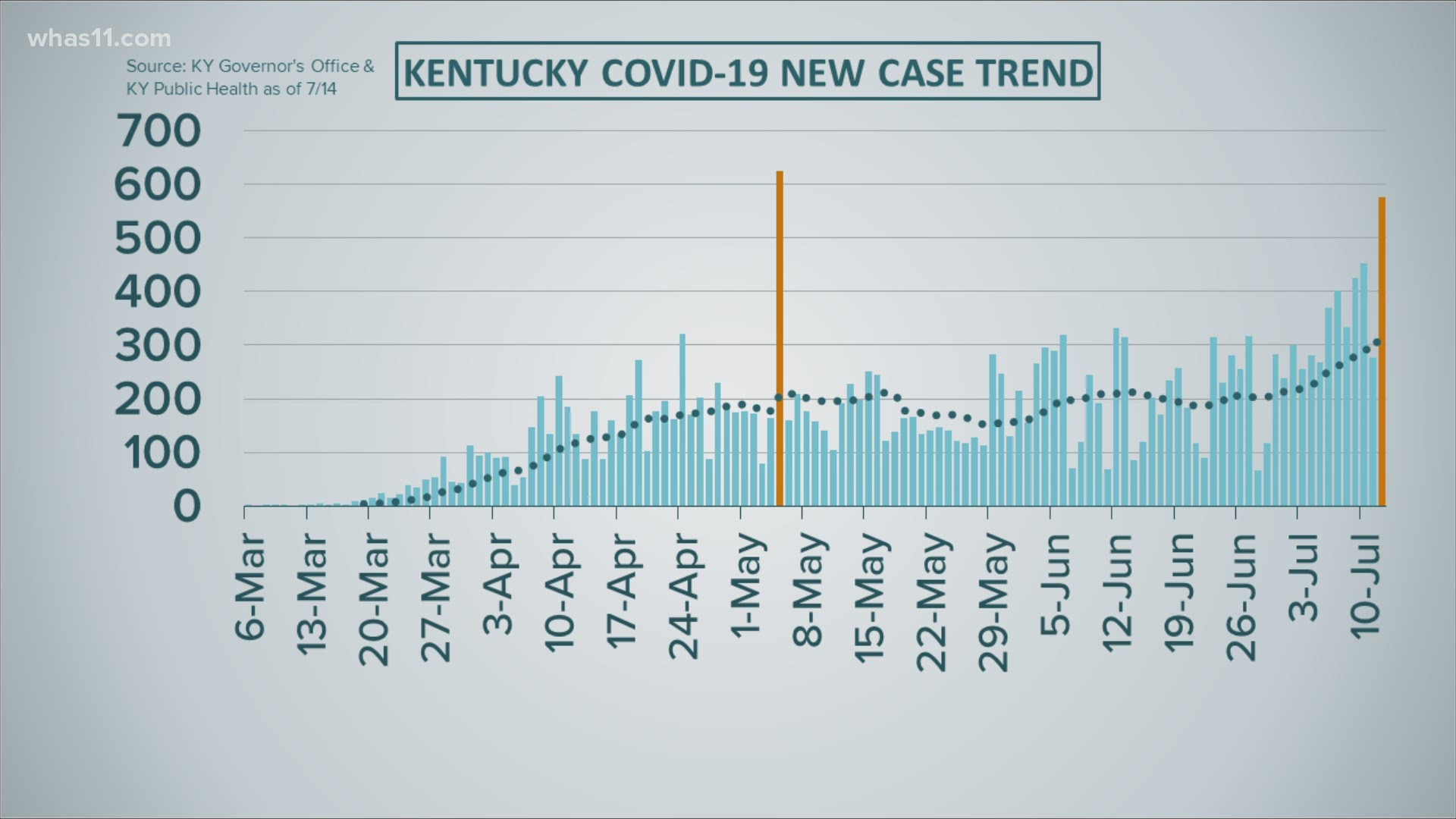 As COVID-19 testing increases, cases will also increase, but we're seeing highs that we haven't seen in Kentucky since May.