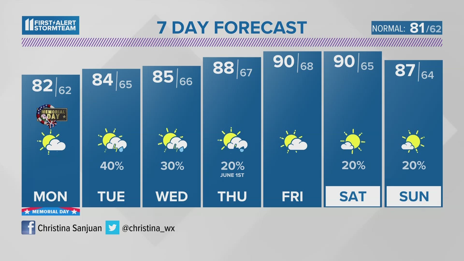 After a dry Memorial Day, storms will be around to close out the month of May.