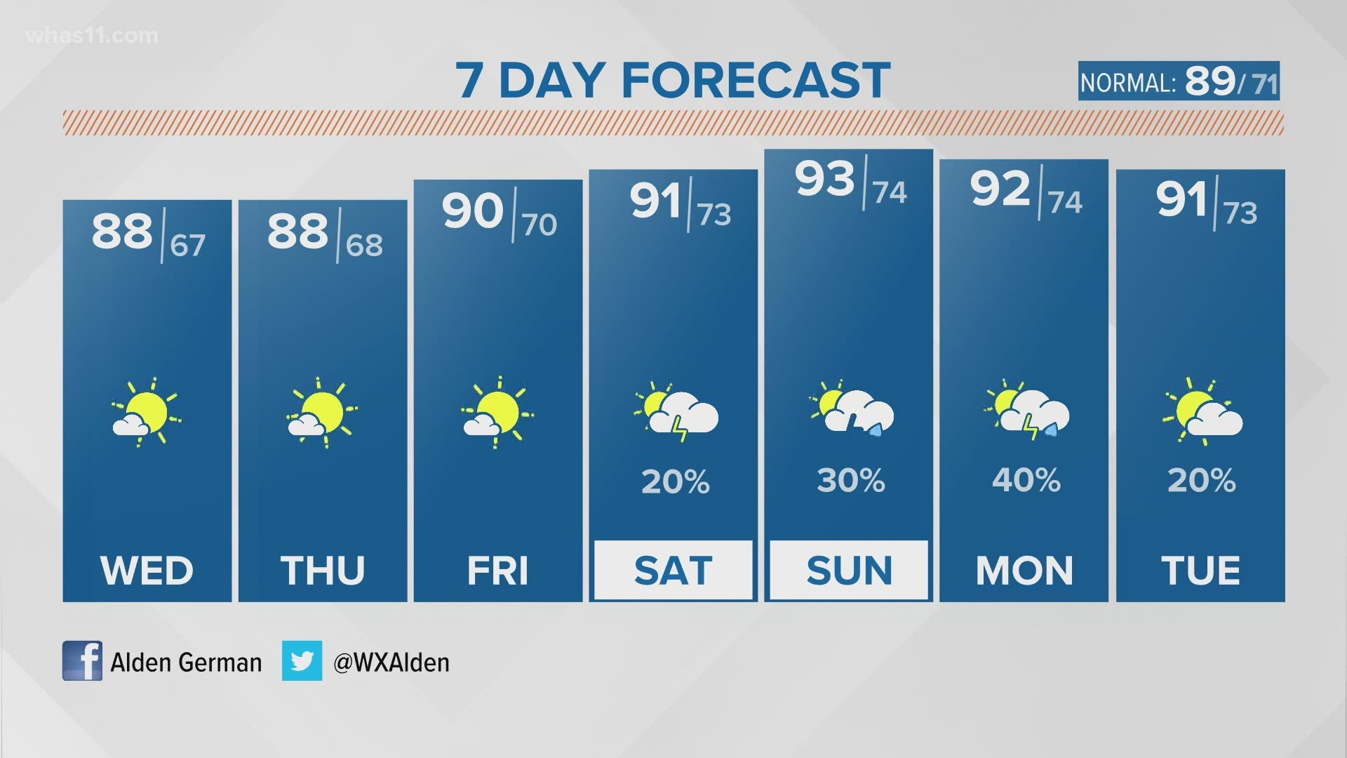 The forecast remains dry until late weekend, but signs of high heat next week.