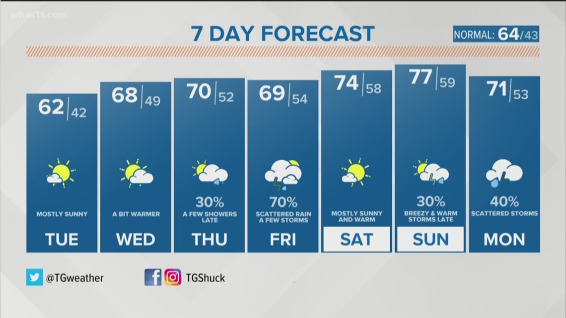 7-day forecast: Cool start to April, but warmer weather coming | 0