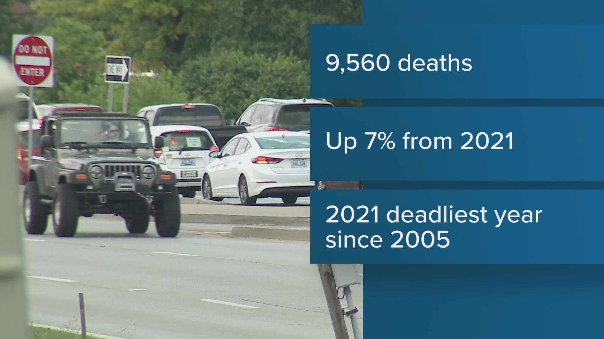 The first three month this year, the US had 9,500 traffic-related deaths, 162 of those deaths were from Kentucky.