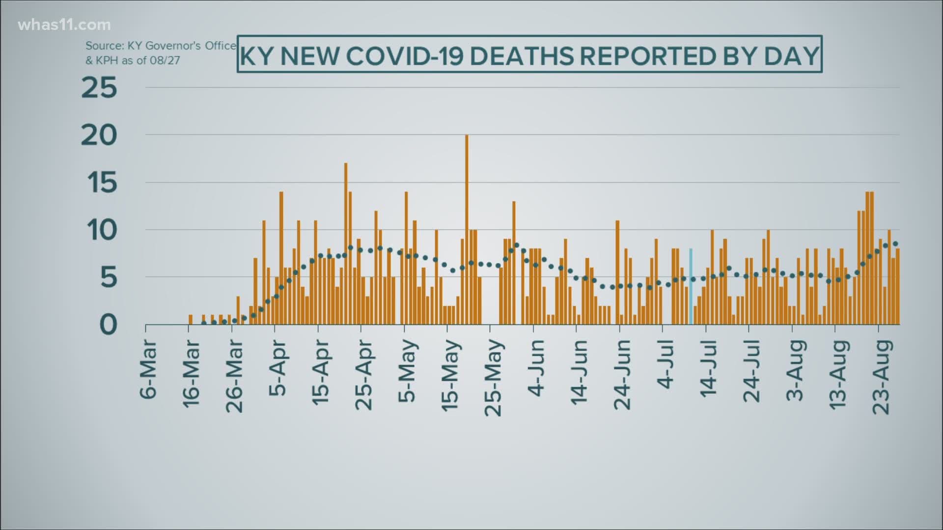 Indiana's death rate has stayed steady in August, while Kentucky's trend line is rising.