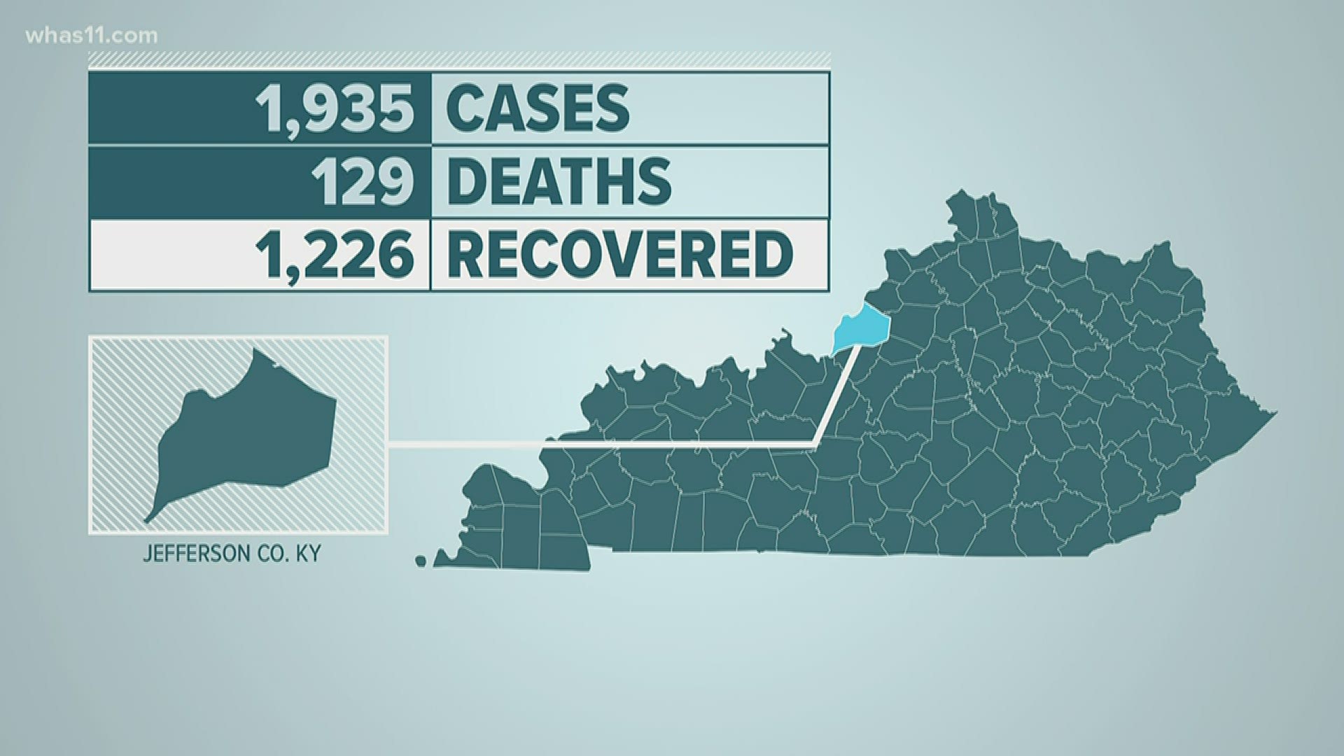 Jefferson County sees 13 more cases of COVID19, 2 deaths