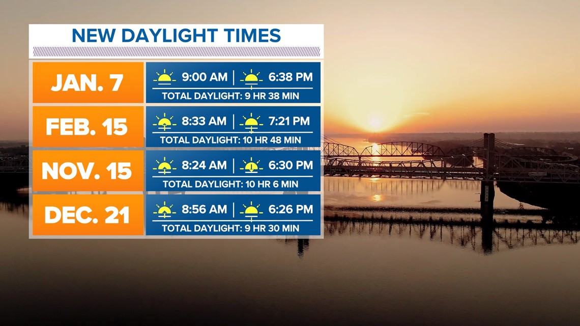 Daylight saving time ends soon for Kentuckians. How much earlier