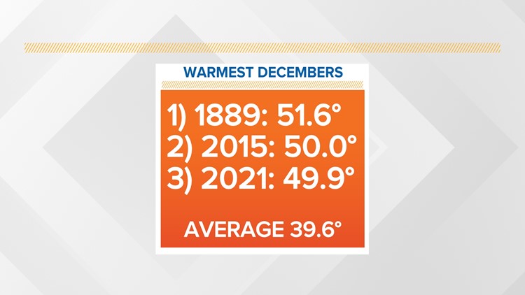 December 2021, third warmest on record for Kentucky