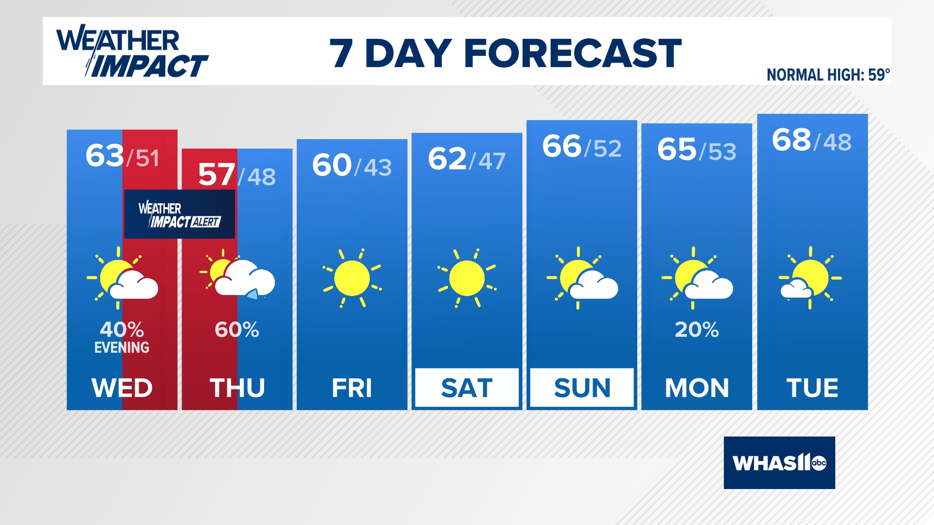 Cooler than normal temperatures today with more sunshine in the forecast! Rain (heavy at times) moves in late tomorrow evening and will linger into Thursday morning.