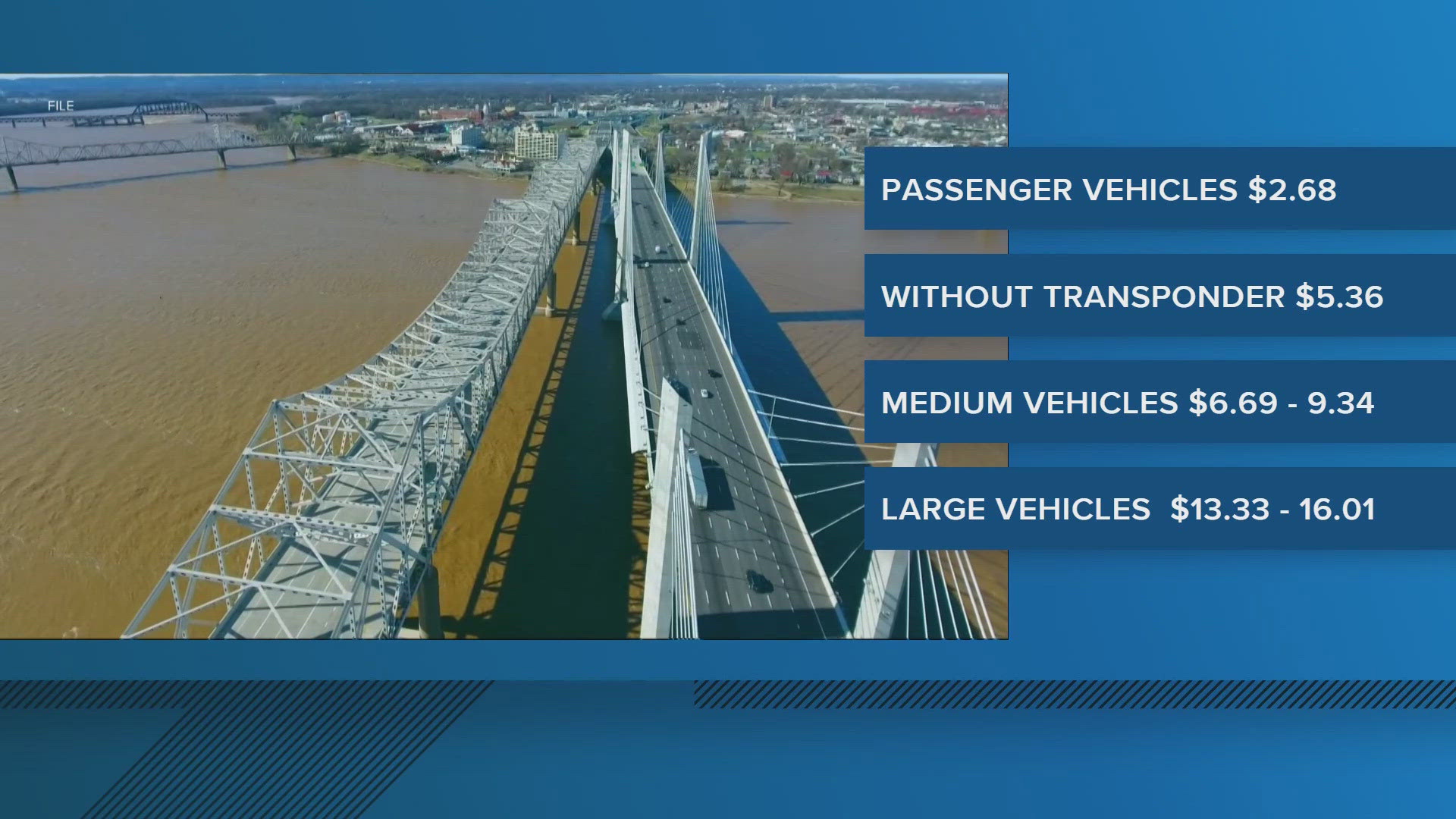 Drivers crossing between Louisville and Southern Indiana using the Kennedy, Lincoln, and Lewis & Clark bridges are facing a toll increase.
