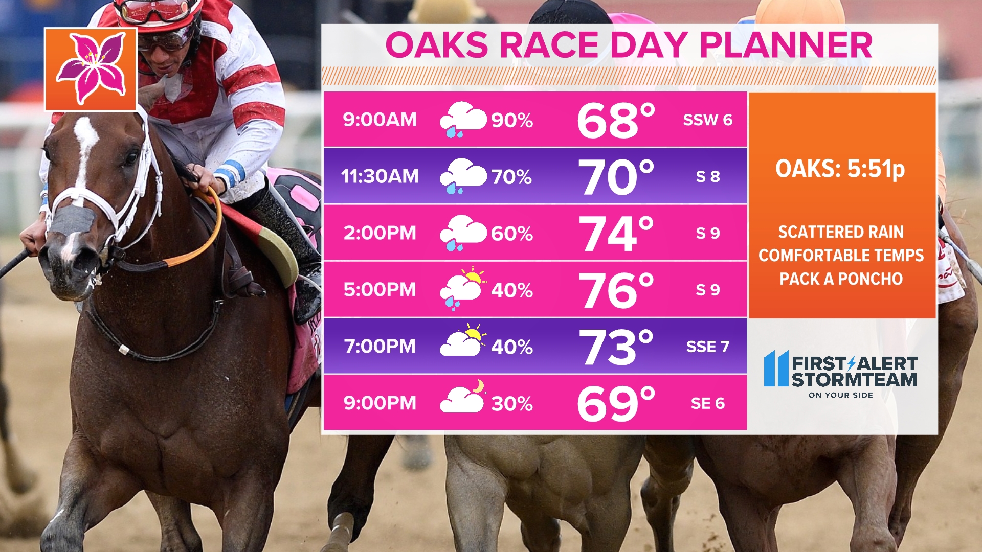 Plan on rain showers and a few thunderstorms on Oaks Day, tomorrow will be comfortably warm for Derby Day with an isolated storm.