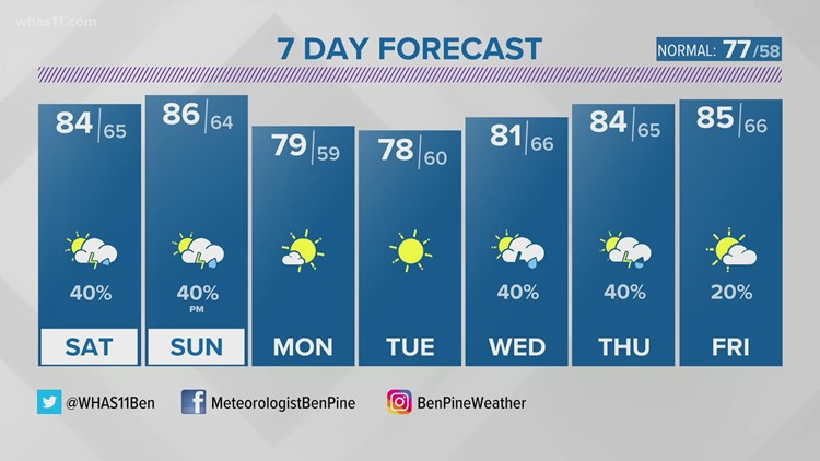 Sunny Friday, weekend storms